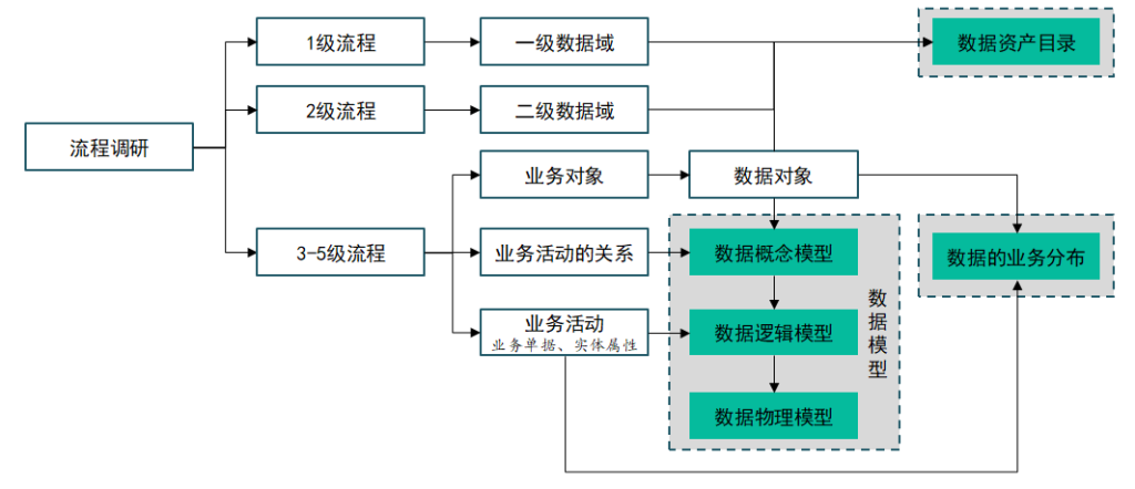 流程体系和数据架构的关系