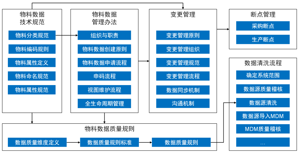 数字化转型规划、企业架构（EA）规划、4A架构规划、数据治理咨询、运营管理咨询、指标体系建设、流程体系建设、BOM与物料数据管理-物料数据治理咨询