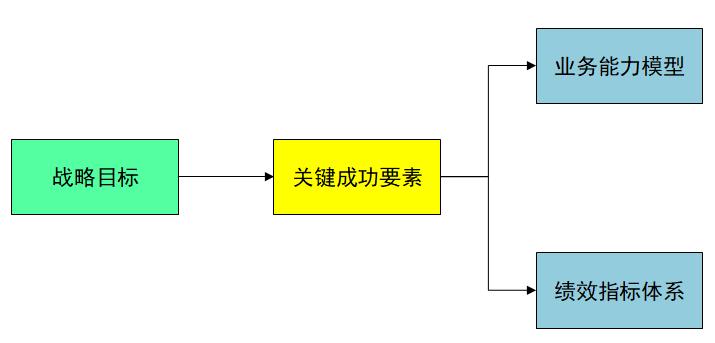 数字化转型规划、企业架构(EA)规划、4A架构规划、数据治理咨询、运营管理咨询、指标体系建设、流程体系建设、BOM与物料数据管理-星顺企业架构洞察-14-企业架构之业务架构_03 星顺科技-战略目标