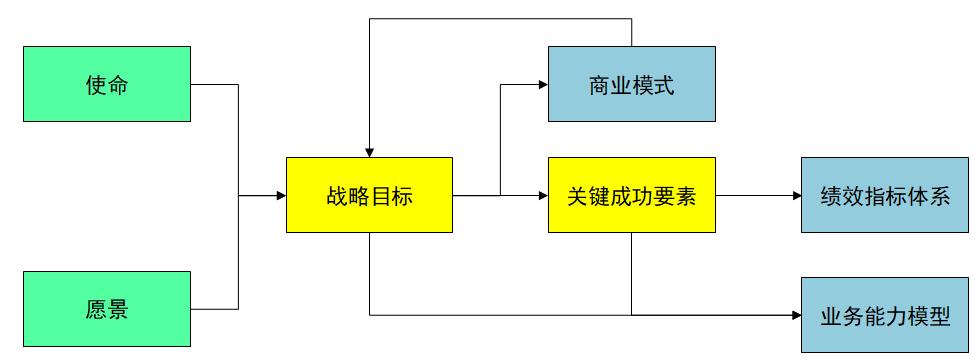 数字化转型规划、企业架构(EA)规划、4A架构规划、数据治理咨询、运营管理咨询、指标体系建设、流程体系建设、BOM与物料数据管理-星顺企业架构洞察-14-企业架构之业务架构_03 星顺科技-管理要素